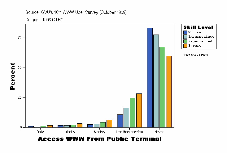 Access WWW From Public Terminal