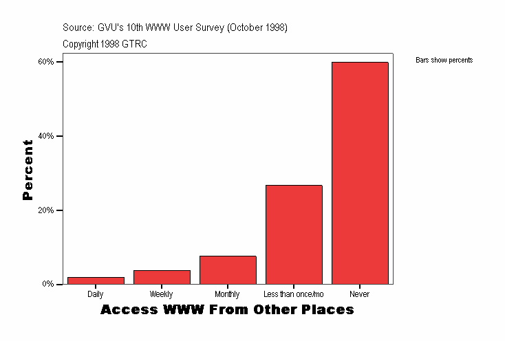 Access WWW From Other Places