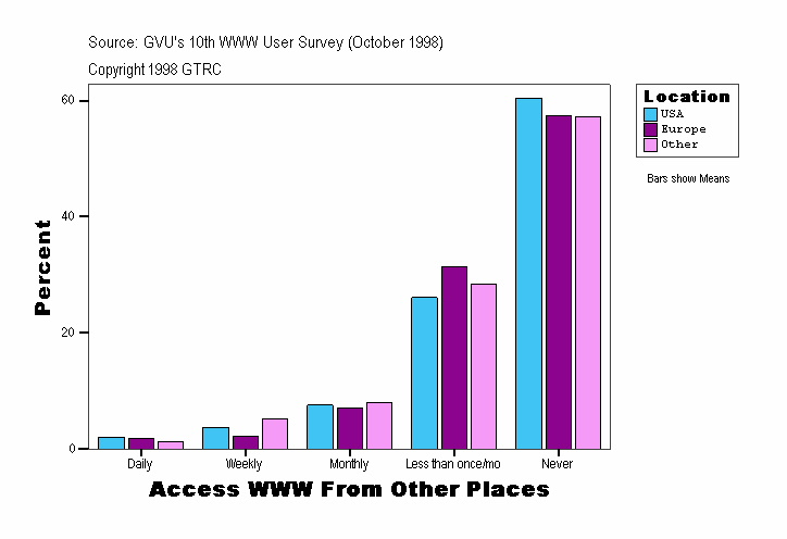 Access WWW From Other Places