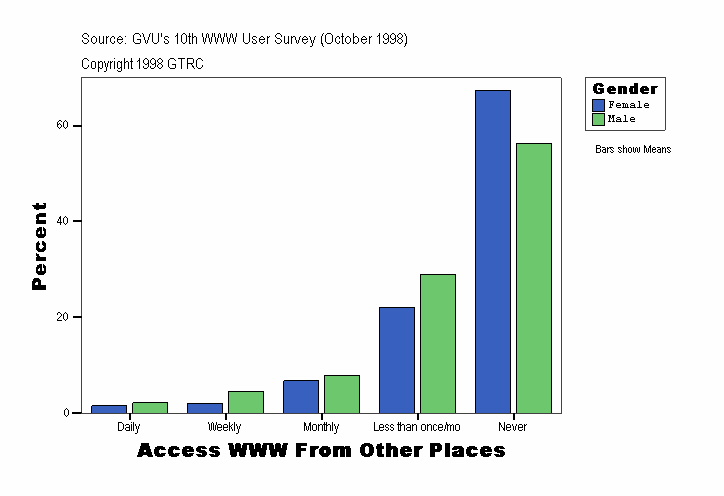 Access WWW From Other Places