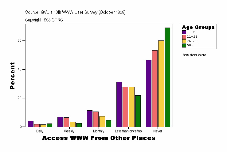 Access WWW From Other Places