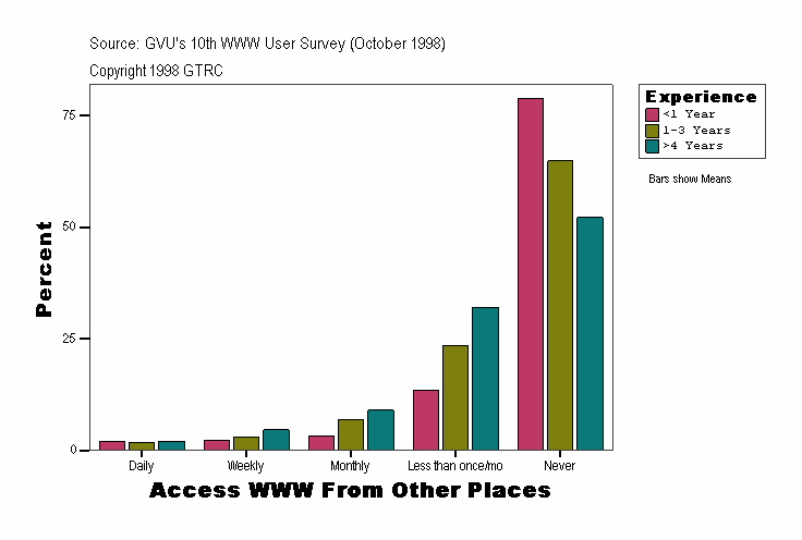 Access WWW From Other Places