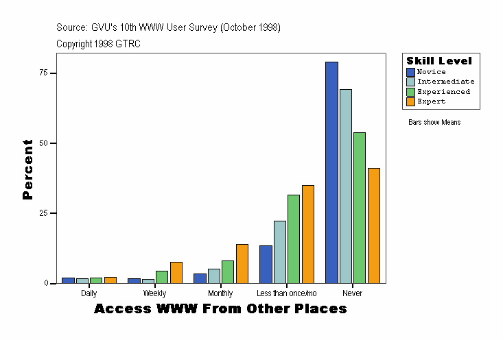 Access WWW From Other Places
