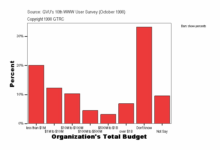 Organization Total Budget