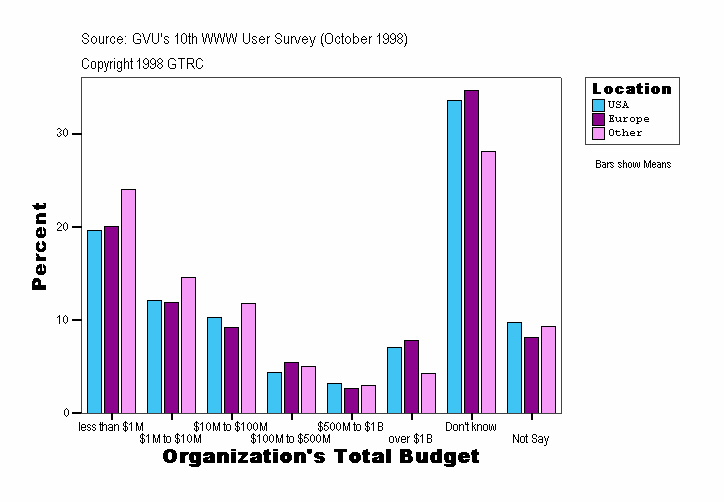 Organization Total Budget