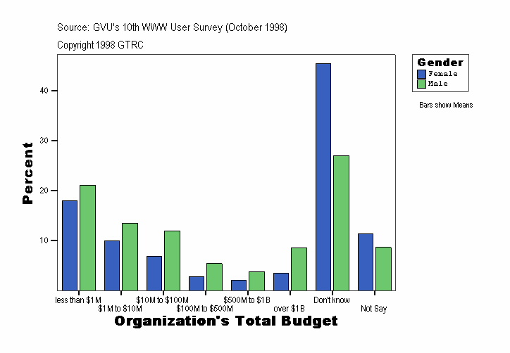 Organization Total Budget
