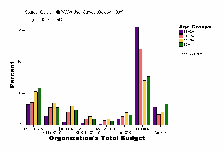 Organization Total Budget