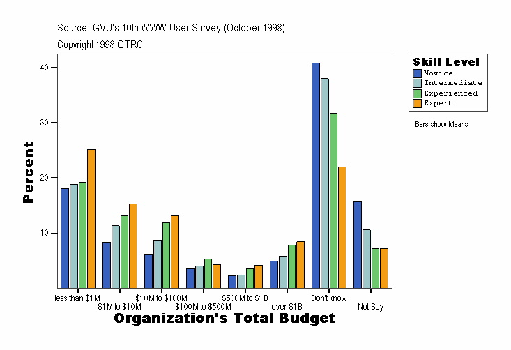 Organization Total Budget