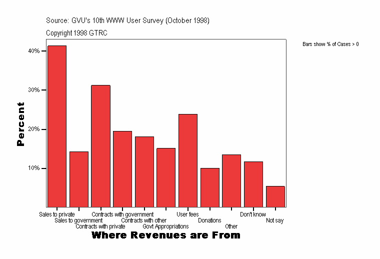 Where Revenues are From