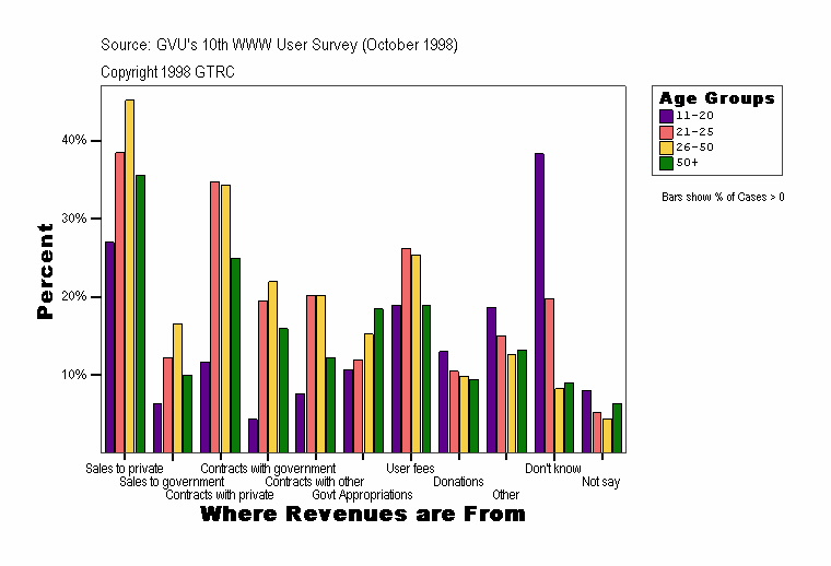 Where Revenues are From