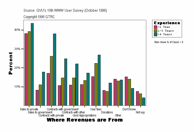 Where Revenues are From