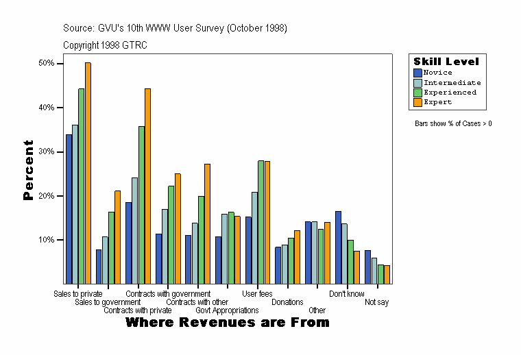 Where Revenues are From