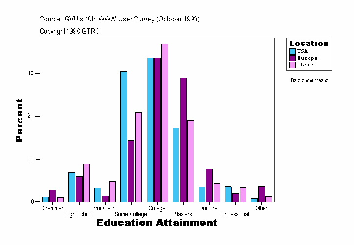 Education Attainment