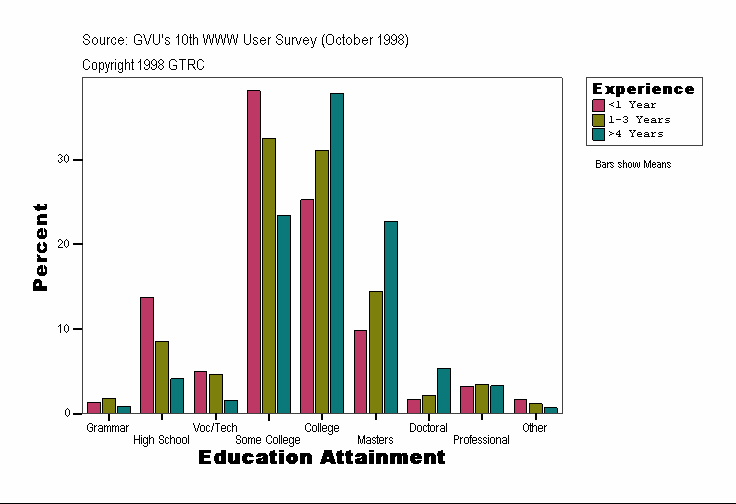 Education Attainment