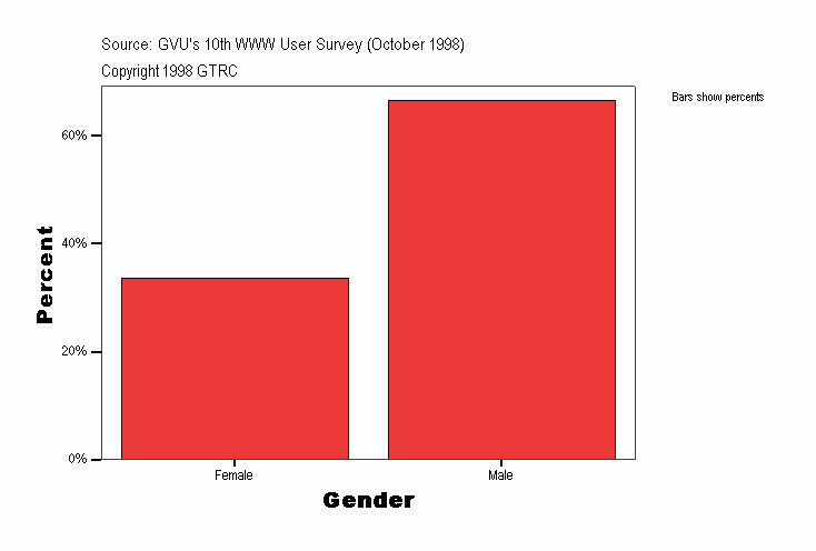 Gender