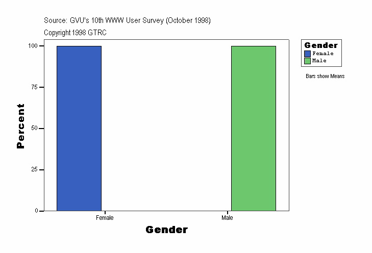Gender