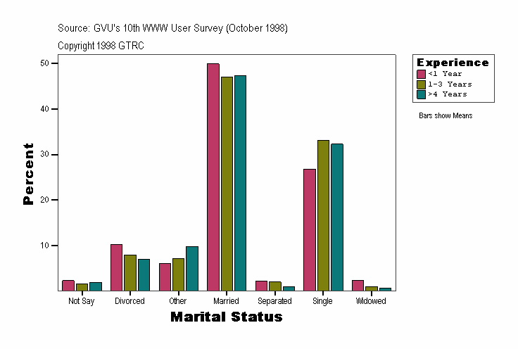 Marital Status