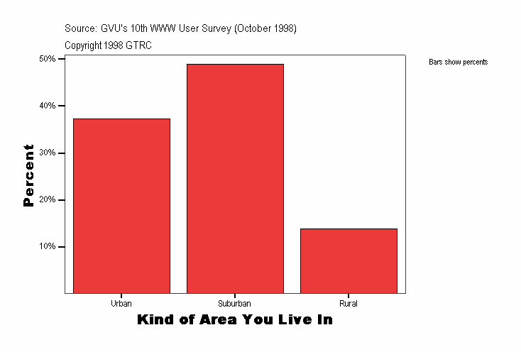 Kind of Area You Live In