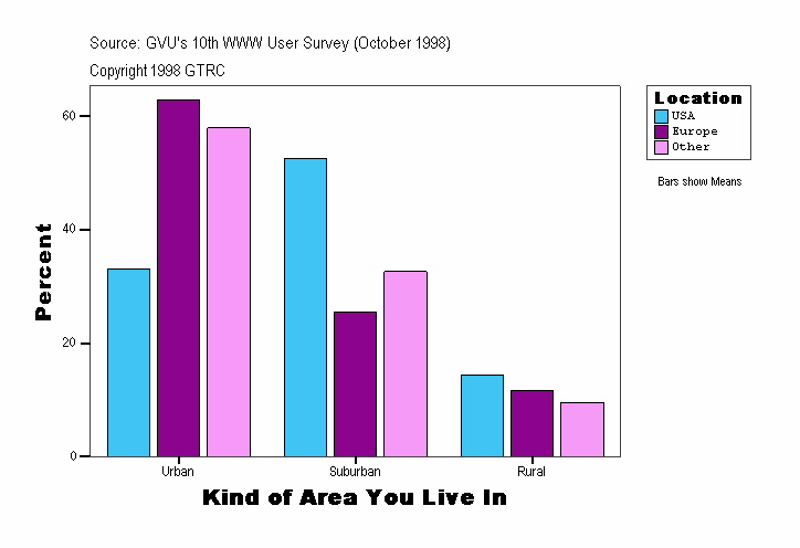 Kind of Area You Live In