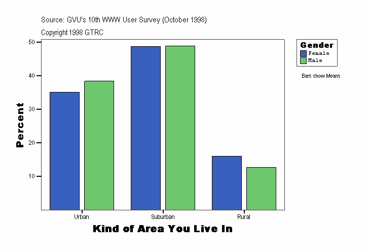Kind of Area You Live In