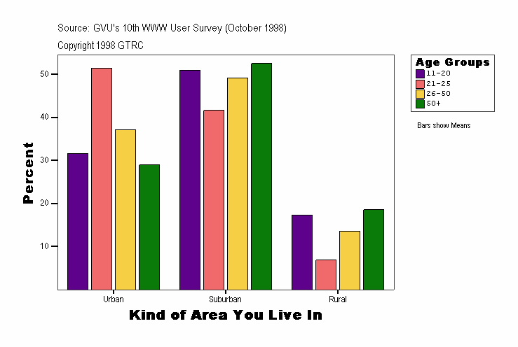 Kind of Area You Live In
