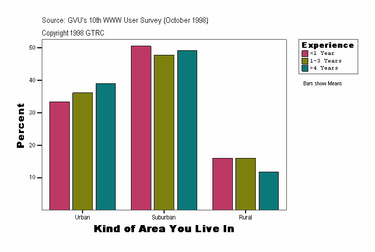 Kind of Area You Live In
