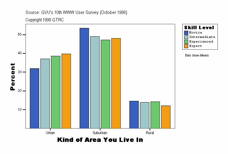 Kind of Area You Live In