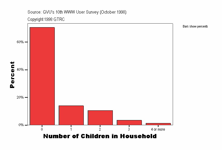 Number of Children in Household