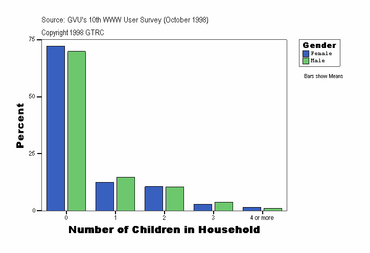 Number of Children in Household