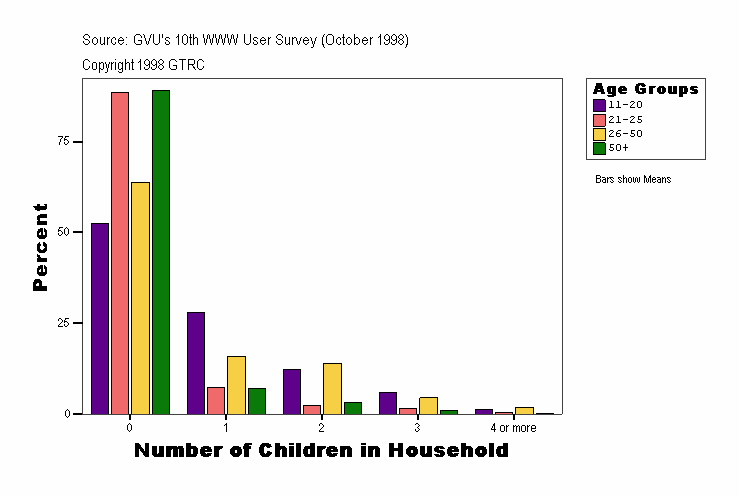 Number of Children in Household