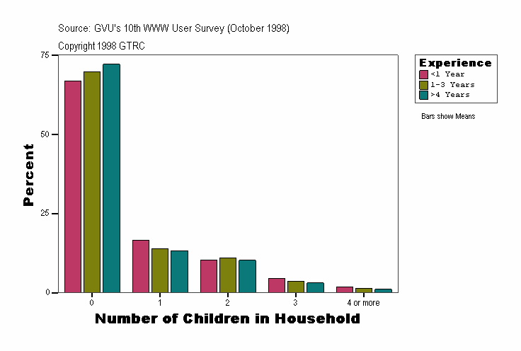 Number of Children in Household