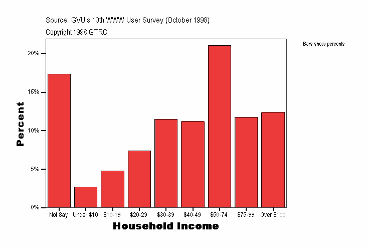 Household Income
