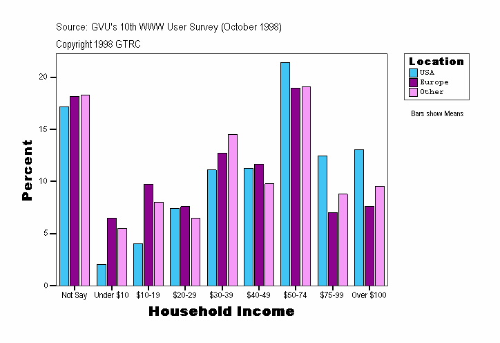 Household Income