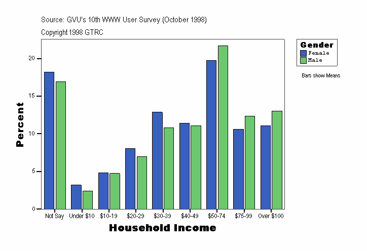 Household Income