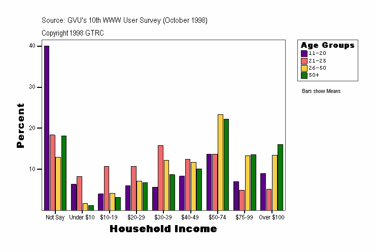 Household Income