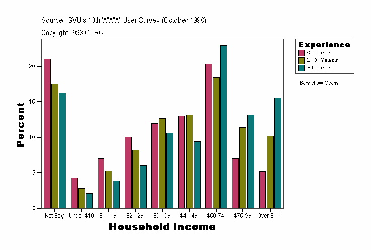 Household Income