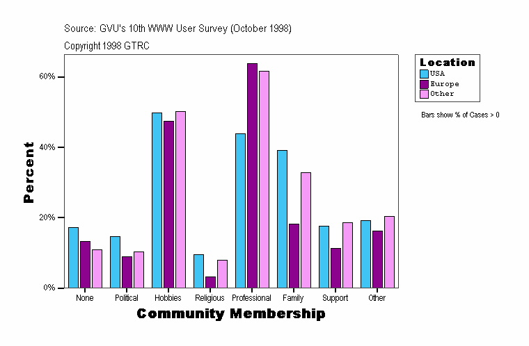 Community Membership