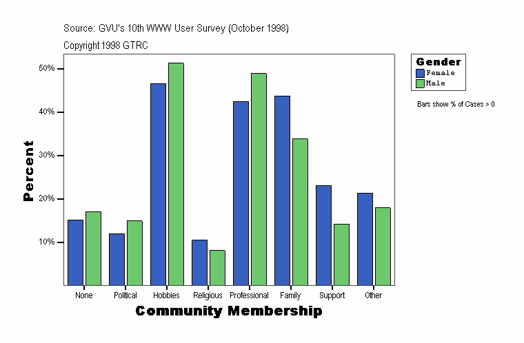 Community Membership