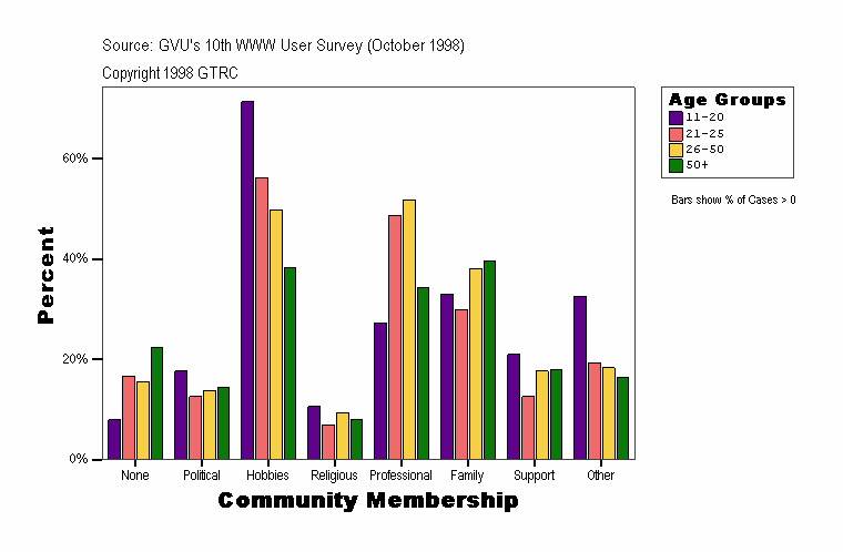 Community Membership