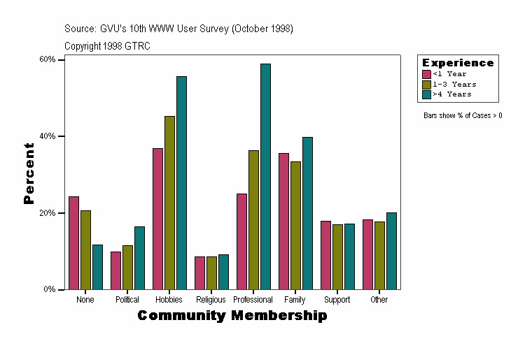 Community Membership