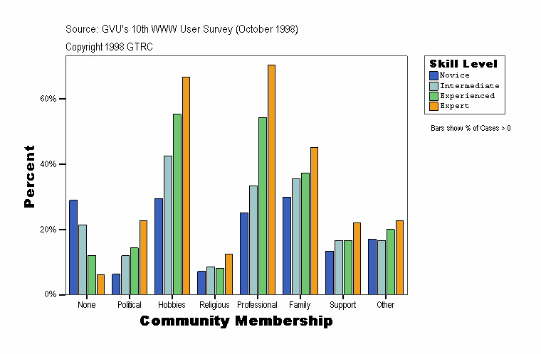 Community Membership