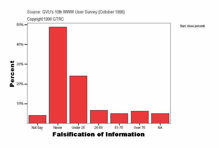 Falsification of Information