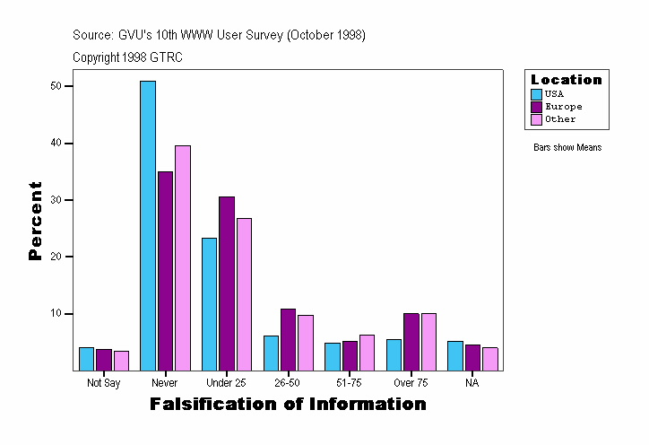 Falsification of Information