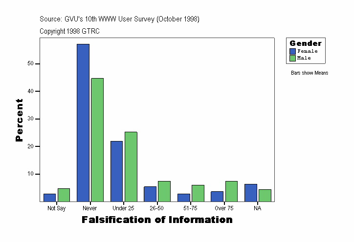 Falsification of Information