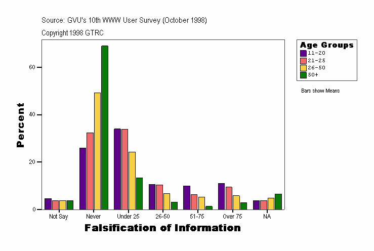 Falsification of Information