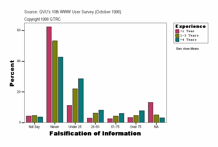 Falsification of Information