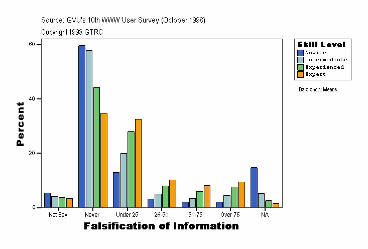 Falsification of Information