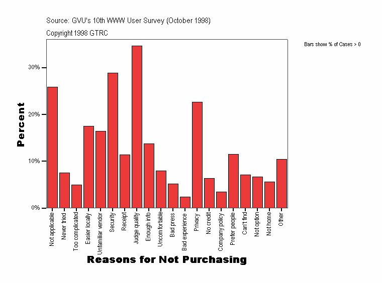 Reasons for Not Purchasing