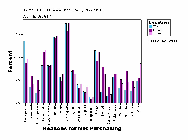 Reasons for Not Purchasing
