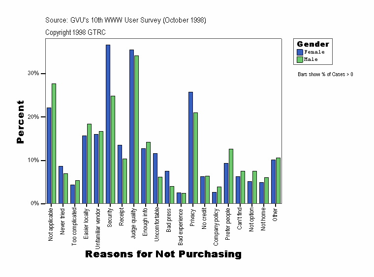 Reasons for Not Purchasing